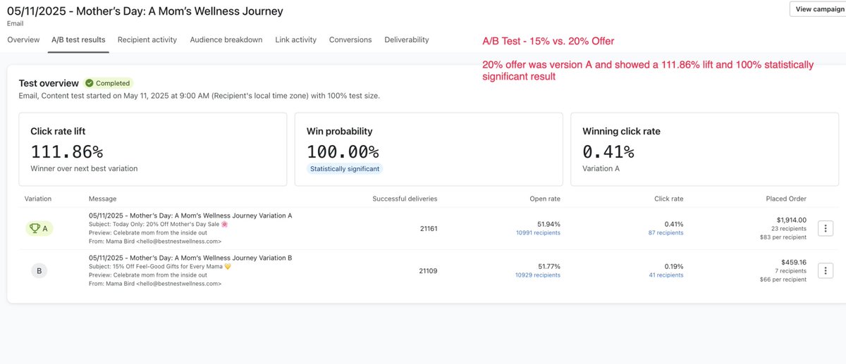 Discounts drive sales, but how do you know the right threshold without hurting profitability?

For one of our clients, we tested two offers in their Mother’s Day campaign: 15% vs. 20% off. 

The goal was to see which discount creates stronger engagement and conversions, while