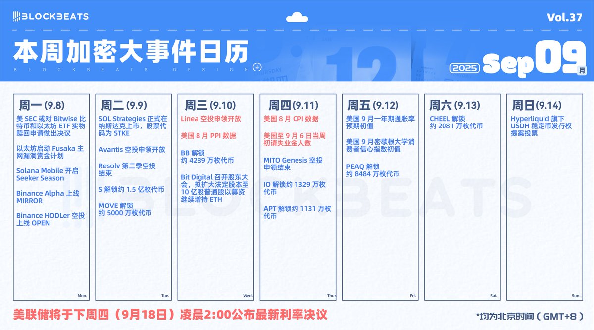 美国8 月CPI 数据将于北京时间今晚20：30 公布。市场普遍预期未季调CPI 年率2.9%。 值得注意的是，最近三次（6、7、8 月）CPI 数据 公布之后比特币都出现不同程度下跌（9-13%）。