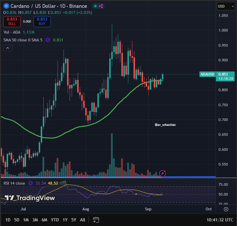 $ADA breaks $0.85🔥

Looks like a great start in the new week🚀