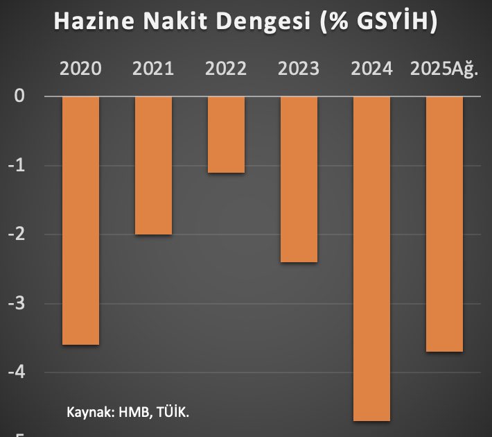 Bütçe açığı gecikmeli de olsa daralıyor. Bu eğilimin devam etmesi merkez bankasına faiz indirimleri için alan açar.