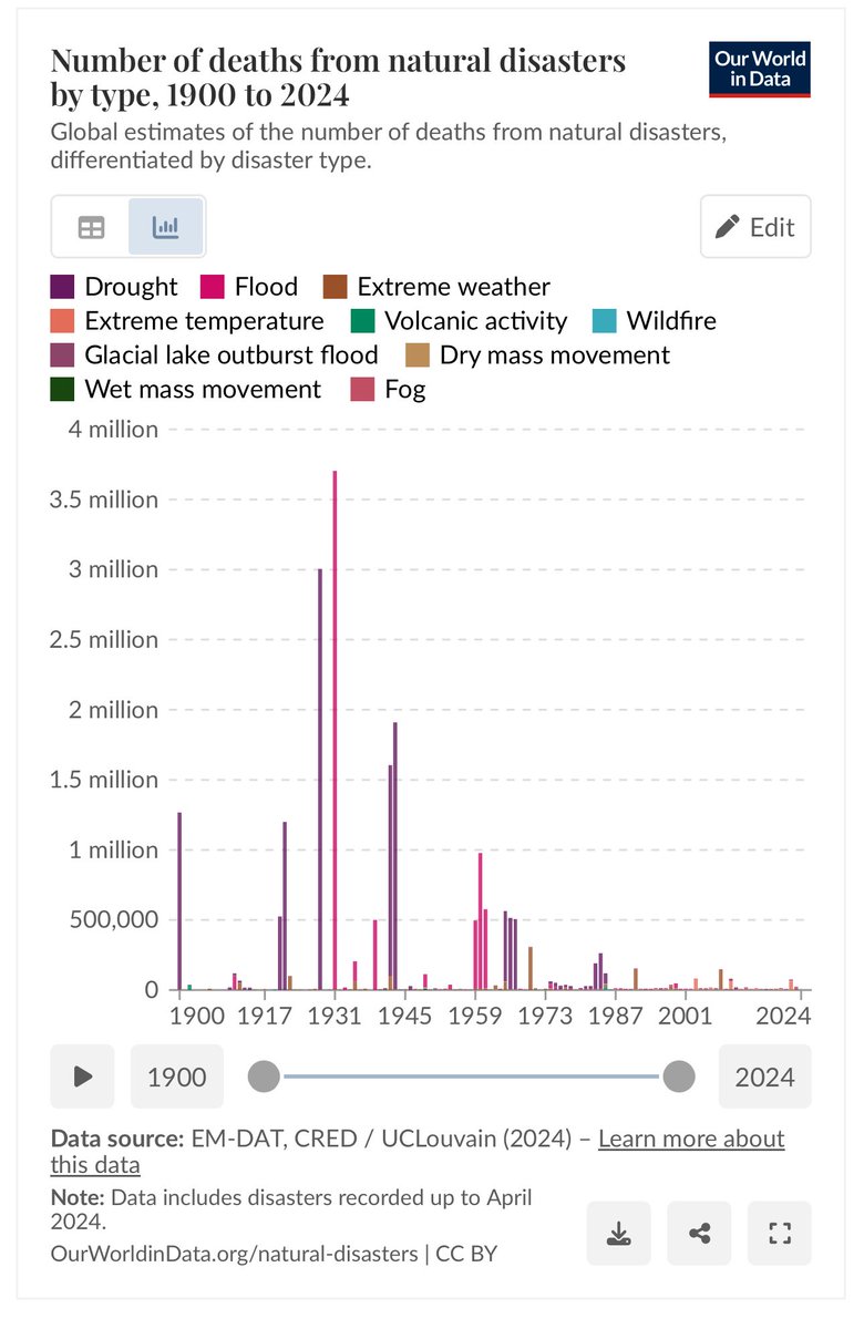 velardedaoiz2's tweet image. Cada uno debe hablar de lo que conoce. En tu caso, por ejemplo, de putas, saunas, enchufes y corrupción.

“El Cambio Climático mata”, pero cada vez muere menos gente a manos de desastres meteorológicos (curiosa forma de matar). “Arrasa cosechas”, pero estas no paran de aumentar