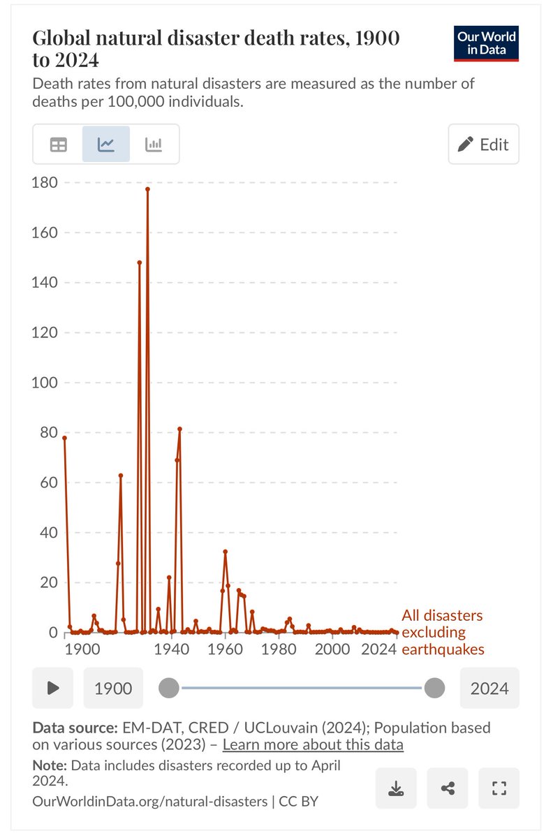 velardedaoiz2's tweet image. Cada uno debe hablar de lo que conoce. En tu caso, por ejemplo, de putas, saunas, enchufes y corrupción.

“El Cambio Climático mata”, pero cada vez muere menos gente a manos de desastres meteorológicos (curiosa forma de matar). “Arrasa cosechas”, pero estas no paran de aumentar