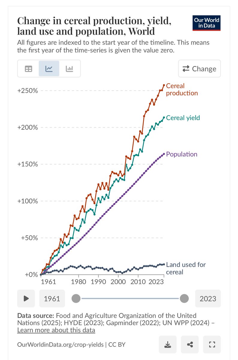 velardedaoiz2's tweet image. Cada uno debe hablar de lo que conoce. En tu caso, por ejemplo, de putas, saunas, enchufes y corrupción.

“El Cambio Climático mata”, pero cada vez muere menos gente a manos de desastres meteorológicos (curiosa forma de matar). “Arrasa cosechas”, pero estas no paran de aumentar