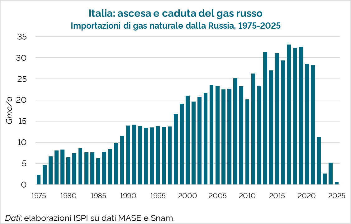 ⛔️🇷🇺 Italia, ascesa e caduta del gas russo.

Cinquant'anni di importazioni in crescita, una relazione sempre più stretta. Fino al collasso.

Quest'anno, le importazioni di gas dalla Russia saranno praticamente zero.
Impressionante.