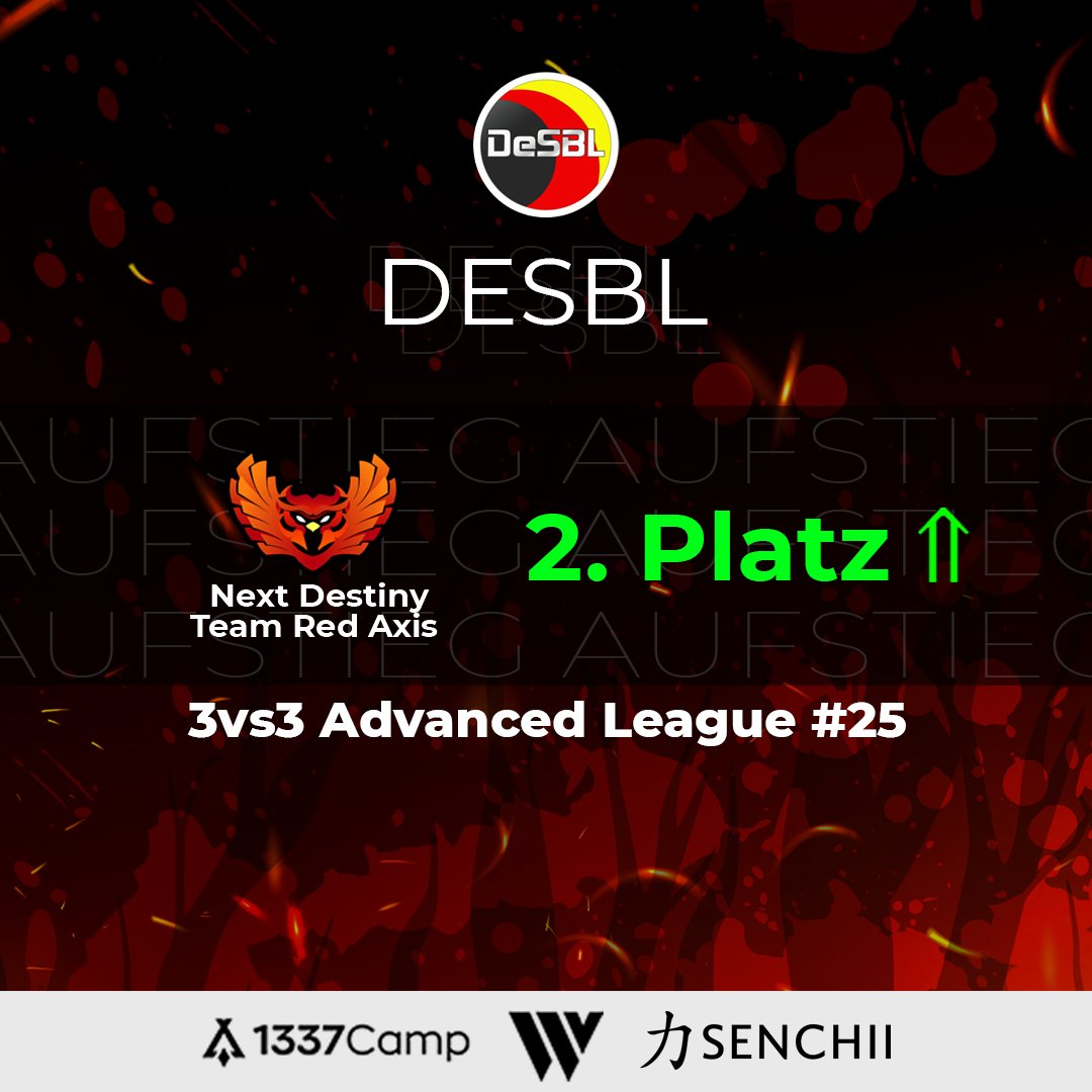 eSportsNDe's tweet photo. ✖️DESBL✖️

Lange ist es her und wieder ein erfreulicher Post! 🥳 Unser Rocket League Team RedAxis konnte sich in der @desbl Advanced League #25 den 2. Platz holen und sichert sich somit einen Aufstieg! 🥈🥳

GG´s an alle Team die teilgenommen haben!🦉

#esport #gaming #rl https://t.co/uvWKR2VAfl