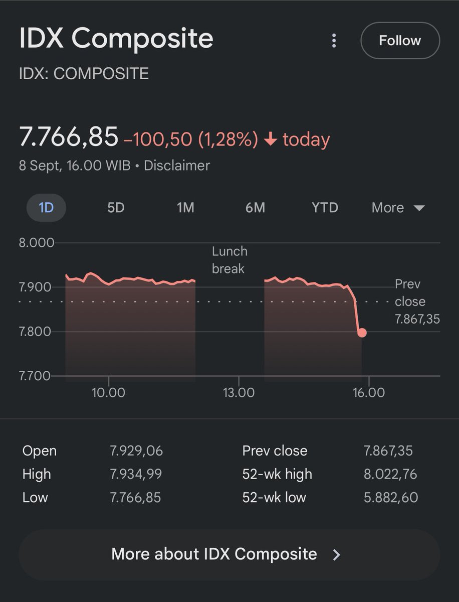 IHSG lumayan banget turunnya, ada yang tau ini kenapa?