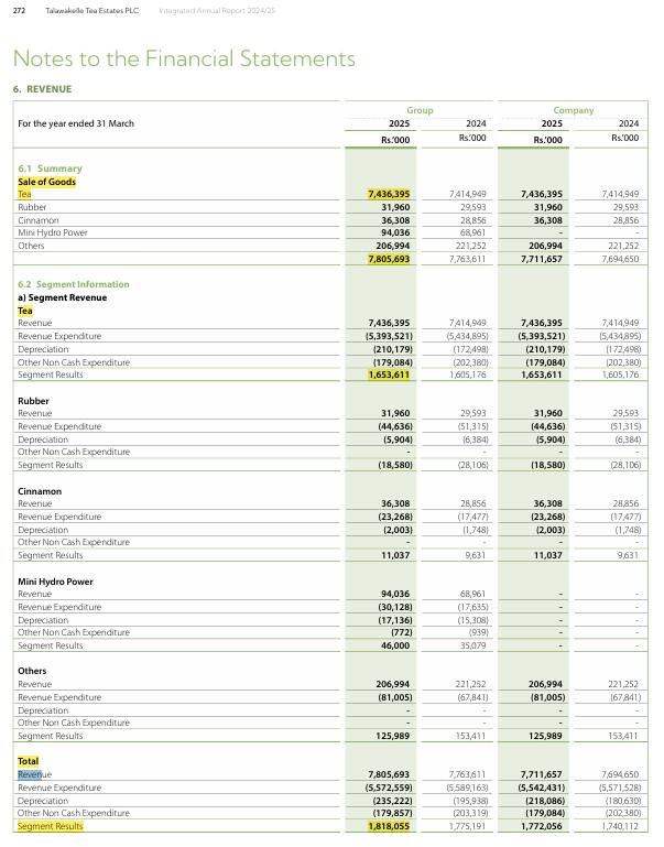 Channa_Amare's tweet image. FY25 #TPL: 95% of revenue and 91% of GP was from tea

FY25 #UDPL: 97% of revenue and 95% of GP was from tea

#CSE #lka