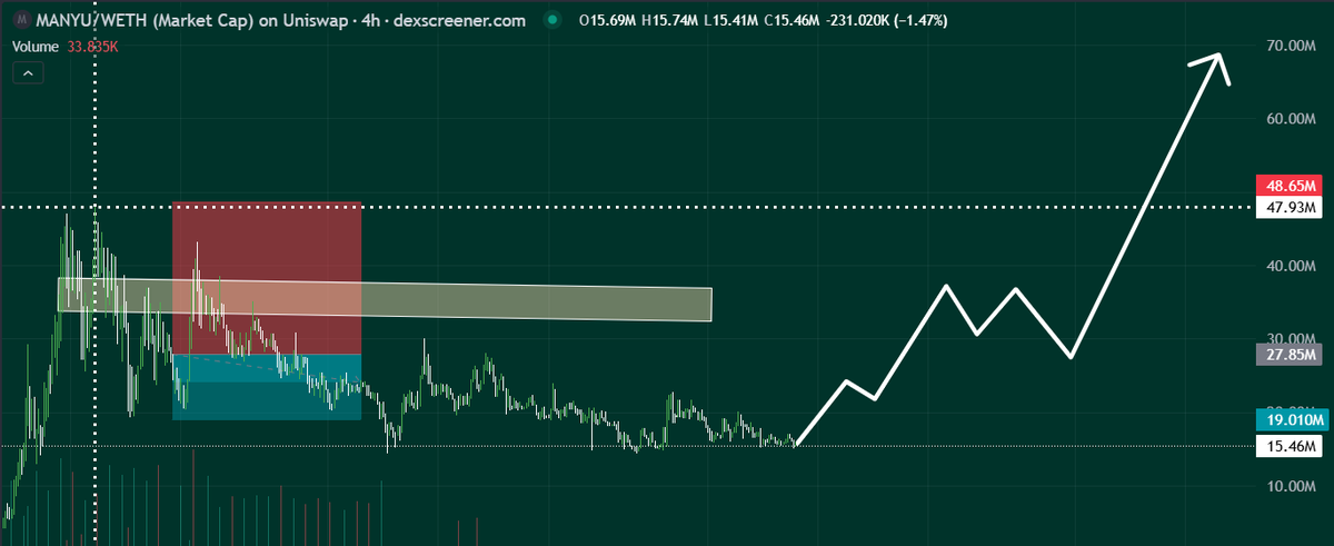 The recent dip of $MANYU raises a big question 

Is this the perfect entry point for the big players waiting to accumulate at a golden price?

dexscreener.com/ethereum/0xc47…

History shows that every fall can set the stage for a greater rise. 

Could $MANYU be preparing for a powerful
