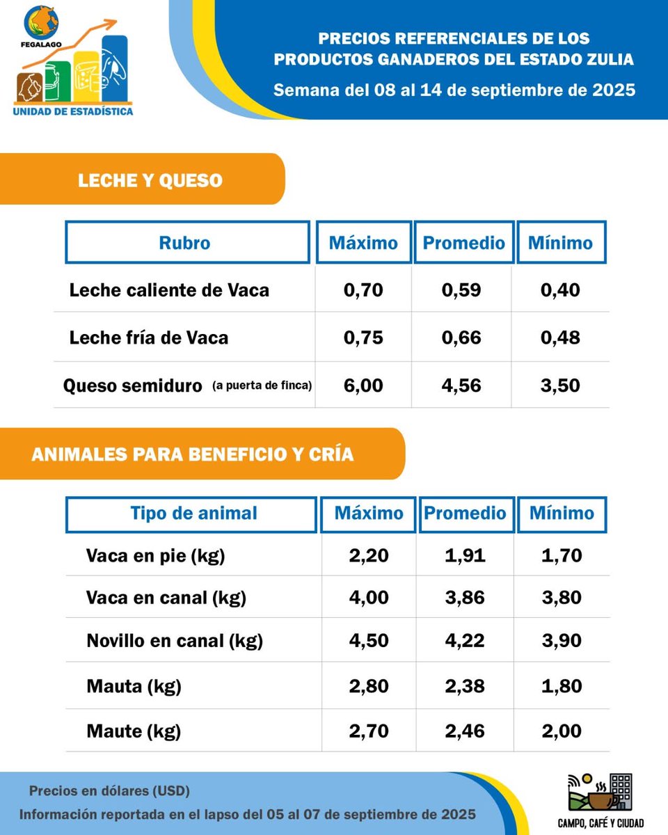 Estimado productor como referencia para la comercialización de leche, queso y carne durante la semana que inicia hoy #Lunes #08Sep desde <a href="/fegalago/">FEGALAGO</a> compartimos los resultados del “Registro de precios referenciales de los productos ganaderos del estado Zulia” 

#Ganadería #Zulia
