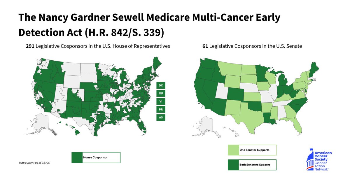 The #MCEDAct reached a huge milestone last week: 61 supporters in the Senate &amp; 291 in the House!

This is incredible bipartisan support. If passed, the bill could help #EarlyDetection tests reach more people who need them.

We urge Congress to act swiftly &amp; support final passage.