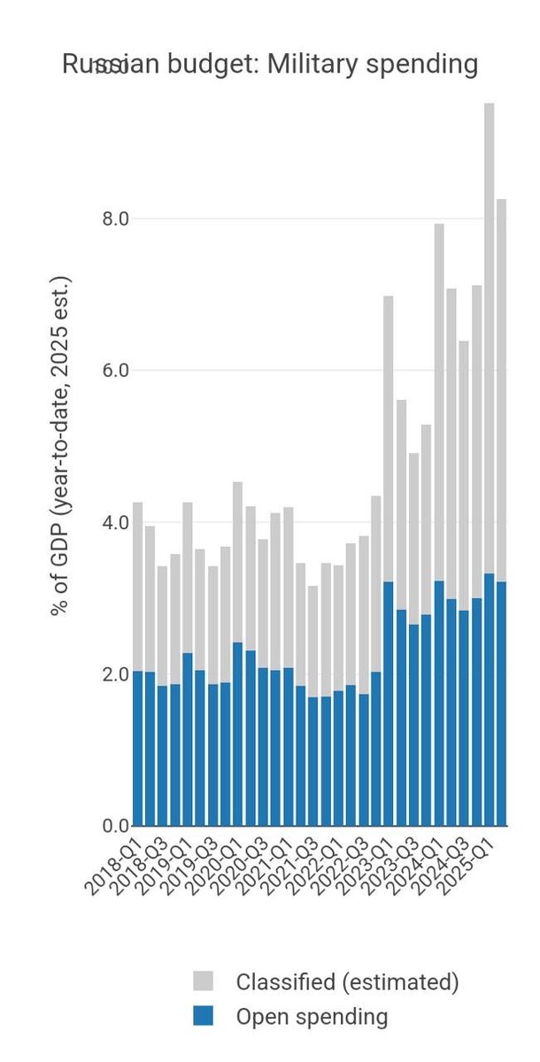 KShevchenkoReal's tweet image. #RussiaEconomy is being consumed by the war it started. In the first half of 2025, GDP reached 99.7T rubles (~ $1.1T), with #MilitarySpending climbing firmly above 8%, acc. to @jakluge. Any higher and it edges toward levels not seen since late-Soviet times. Much of this is buried