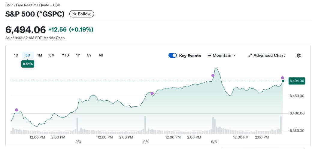 장 개시 시점에서 상승 추세를 보이는 S&P 500 실시간 차트