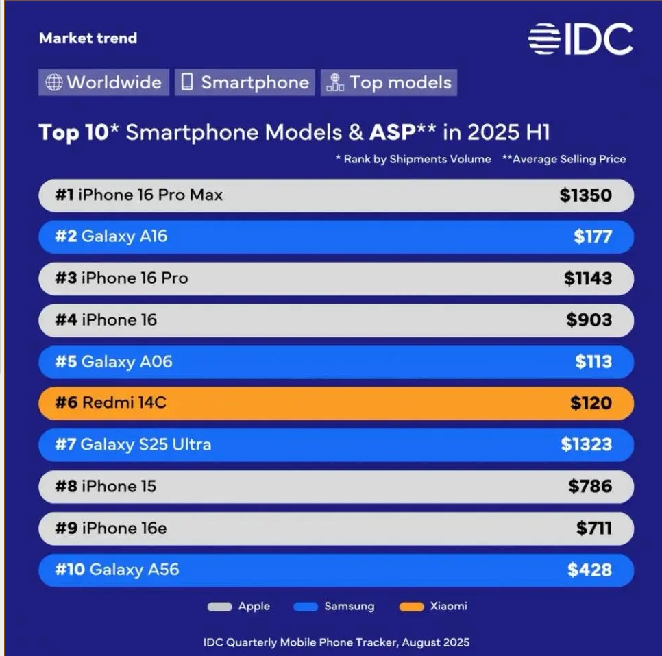 2025년 전반기 스마트폰 모델별 판매량 순위 애플 5개 삼성 4개 샤오미 1개 A 시리즈가 인기가 많구나..