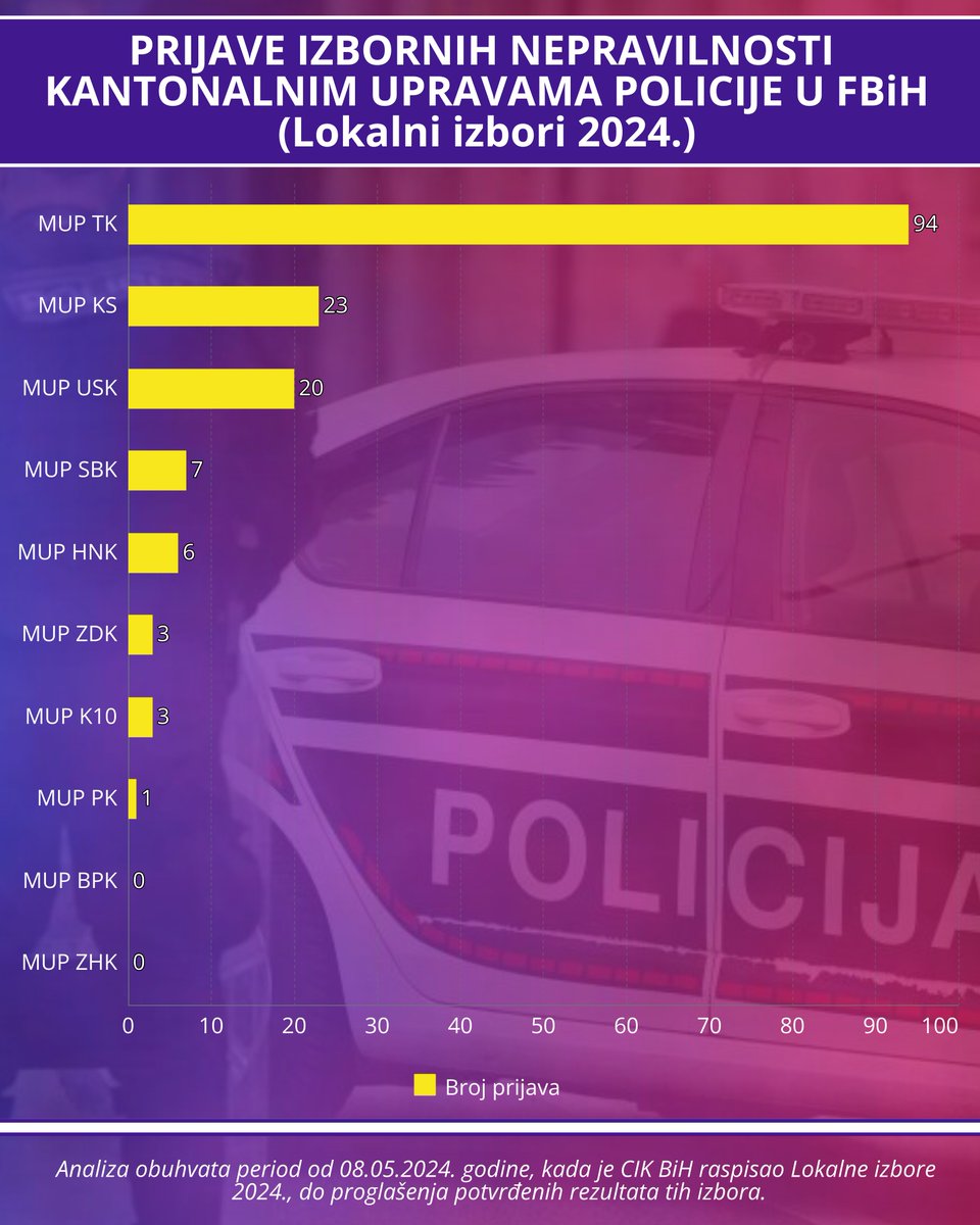 pod_lupom's tweet image. Izrazito mali broj prijavljenih slučajeva rezultira podizanjem optužnice! Naši podaci ukazuju na jako nizak nivo konkretne pravosudne reakcije i sporost u procesuiranju prijava, što umanjuje preventivni efekat i narušava povjerenje građana u izbore i institucije.