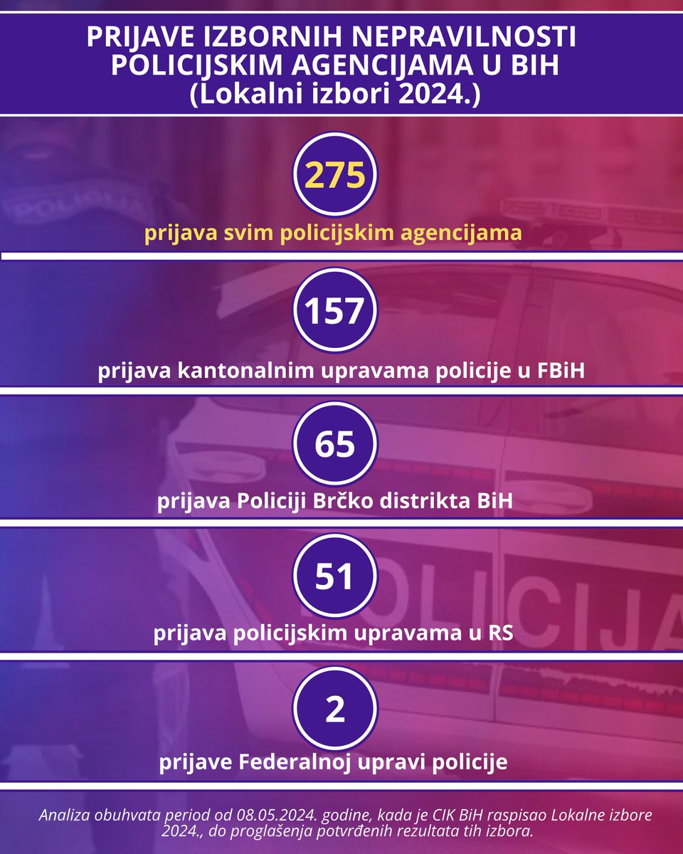 pod_lupom's tweet image. Izrazito mali broj prijavljenih slučajeva rezultira podizanjem optužnice! Naši podaci ukazuju na jako nizak nivo konkretne pravosudne reakcije i sporost u procesuiranju prijava, što umanjuje preventivni efekat i narušava povjerenje građana u izbore i institucije.
