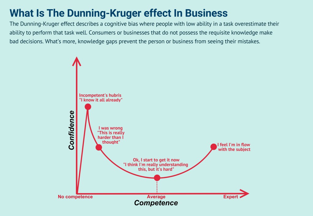 txtdaritaxpayer's tweet image. Saat yang tepat untuk kembali mengingatkan warga twitter sekitar ada yang namanya Dunning-Kruger Effect