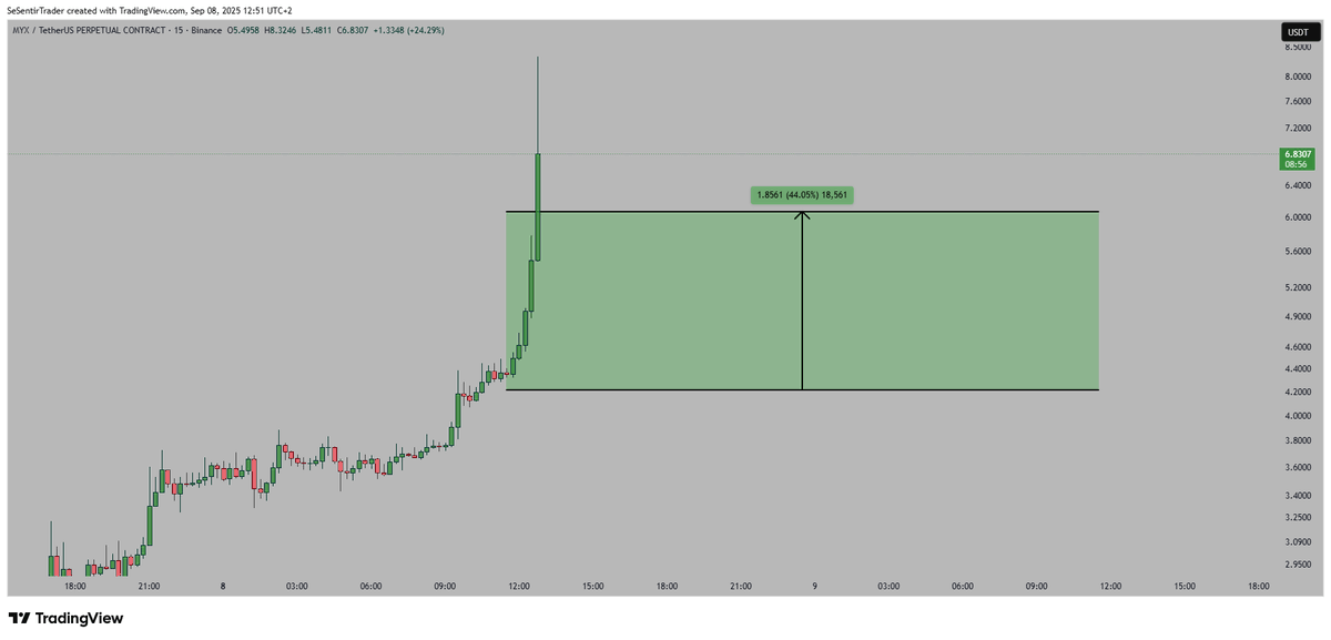 $MYX 

TARGET SMASHED ✅

 +50% PROFITS

Giving 50 USDT to someone who likes and comments