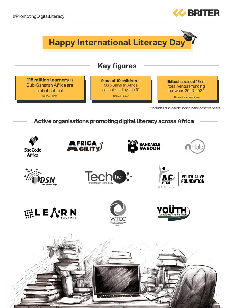 Sub-Saharan Africa has the highest #illiteracy rates globally. For context, 9 out of 10 children in the region cannot read or write by the age of 10.