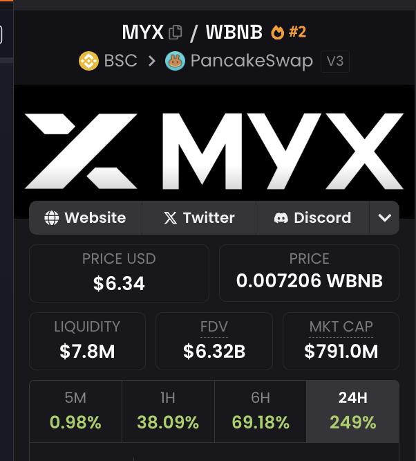 is $MYX the next $OM? lol what a chart 

$6B FDV and $800M mcap