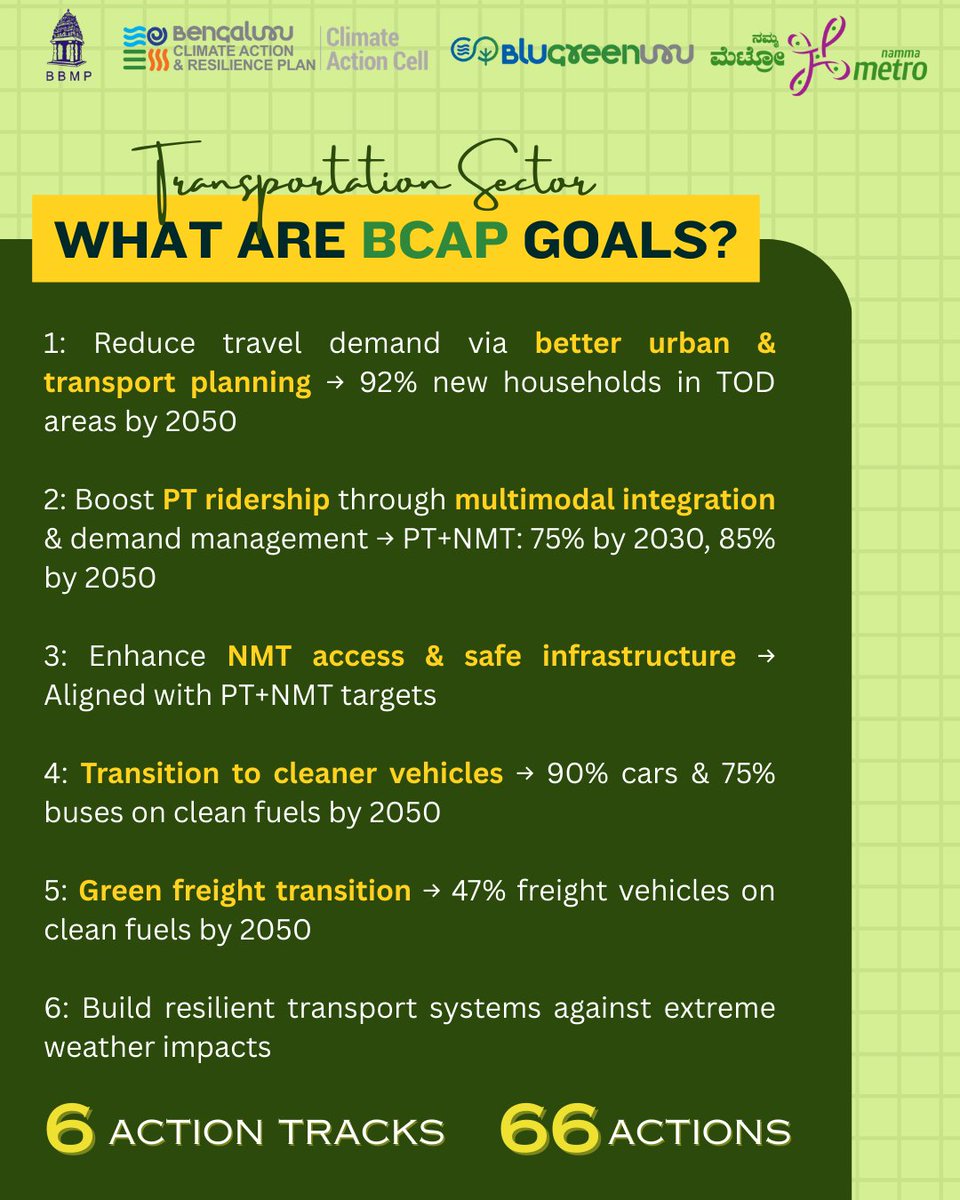 gba_bcac's tweet photo. #Bengaluru, are you ready to ride into a #NetZero Future?
The Yellow Line Metro isn’t just about faster travel – it’s a key step in Bengaluru’s Climate Action & Resilience Plan (#BCAP)
19 km | 16 stations | Thousands of cars off the road every day
Rainwater harvesting + 10× tree planting
Boosting public transport & non-motorized transport
Every ride = less congestion + less pollution + more green
Tell us: If you had to pick ONE reason to choose Metro over cars, what would it be?
@GBAoffic @GBAChiefComm @pgpreeti92 @OfficialBMRCL @WRIIndia @srinualavilli
#RideTheYellow #BreatheTheGreen #NammaMetro #BCAP #NetZeroBengaluru #CleanAirFuture #Yellowlinemetro #BengaluruClimateAction