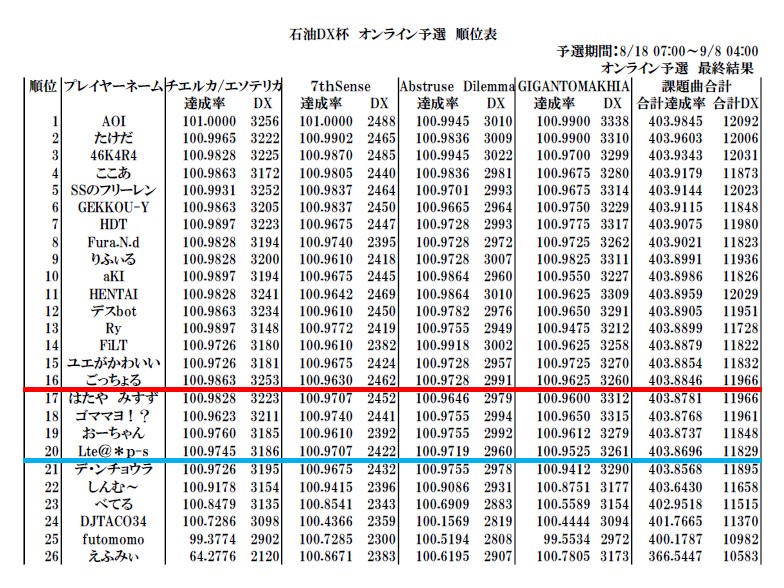 【オンライン予選 最終結果発表！】
お待たせしました！
オンライン予選の最終結果です！

このハイレベルな予選で上位16人に入れた方々、おめでとうございます🎉
上位16名が本戦進出、17位から20位の4名が補欠枠になります。

明日以降、本戦進出者及び補欠枠の方にDM等で順次メッセージを送ります！