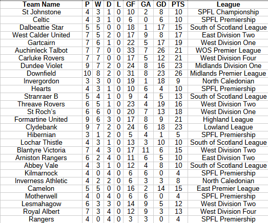 Teams still unbeaten in the Scottish Pyramid

Can you see yours?
