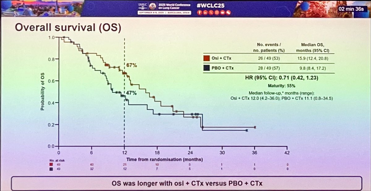 COMPEL: Osimertinib + Platinum-Based Chemotherapy in Patients With EGFRm Advanced NSCLC and Progression on 1L
Osimertinib 
#WCLC25 #LCSM