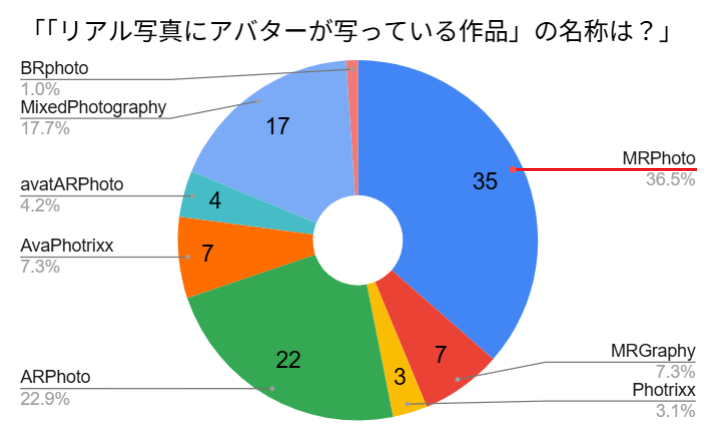 【「リアル写真にアバターを入れ込んだ写真」
アンケート結果発表！】
一番多くの票を獲得したのは…
35票(36.5%)【 MRPhoto 】！

沢山の投票、本当にありがとうございました！  

今後もこのハッシュタグを用いて、フォトコンやイベントを実施していく予定です！
(リプ欄に続き)
#MRPhoto