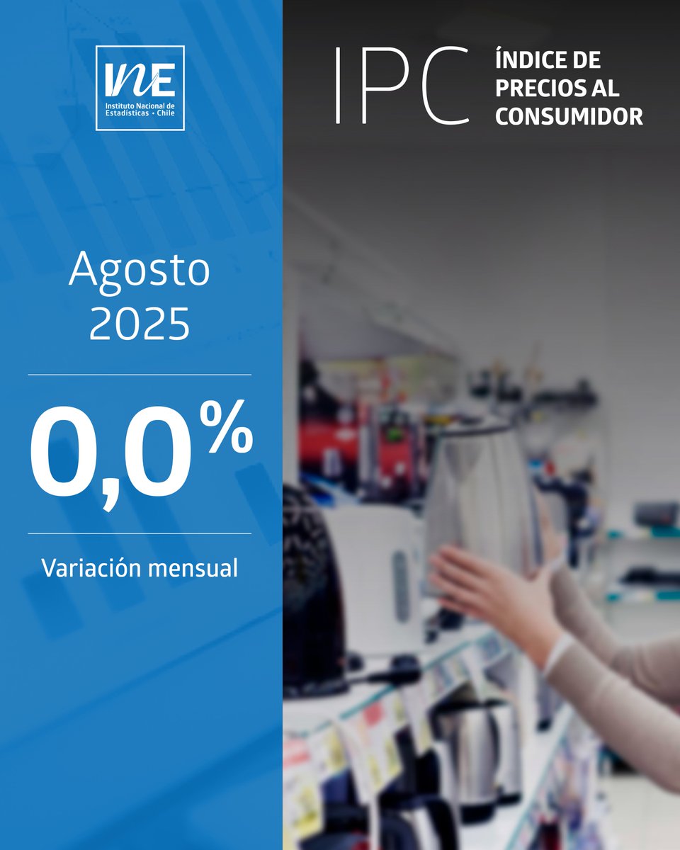En agosto de 2025, el Índice de Precios al Consumidor (IPC) anotó una variación mensual de 0,0%, acumulando 2,9% en el año. Destacaron las disminuciones en equipamiento y mantención del hogar, y transporte: tinyurl.com/5n7dbuhx