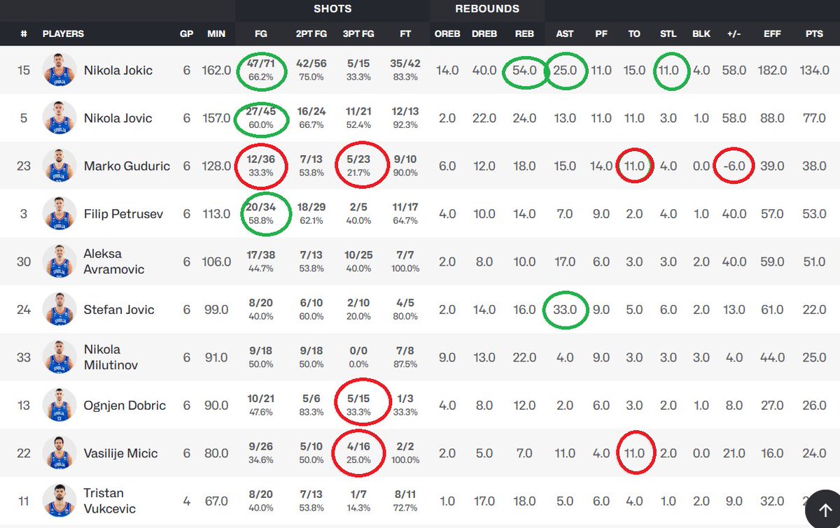 Nesretni Gudurić i Micić, po 11 izgubljenih lopti. Ispod 25% šuta za 3 na celom turniru