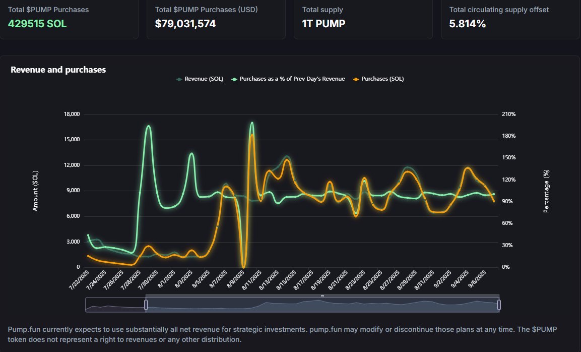 This is why I believe that $PUMP could be the trade of Q4 2025

&gt; Buybacks on <a href="/pumpdotfun/">pump.fun</a> are tracking 100% of revenue

&gt; Pumpfun is buying $1.5-2m of $PUMP every single day

1/n