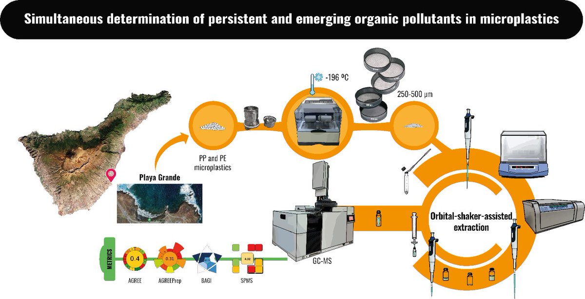 📢NEW PAPER OUT in Marine Pollution Bulletin: Simultaneous determination of persistent and emerging organic pollutants in microplastics. Open Access 👉 doi.org/10.1016/j.marp… 🧵