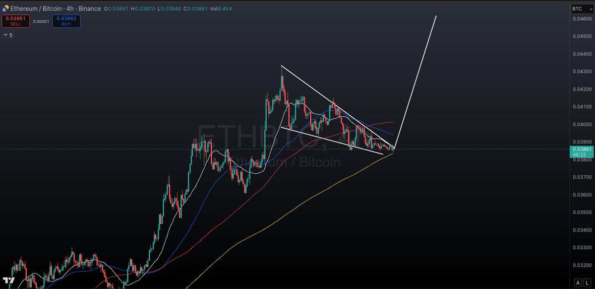 ETH/BTC is telling a story.. 

Feels like this week is going to be mega bullish. 

Not financial advice.
