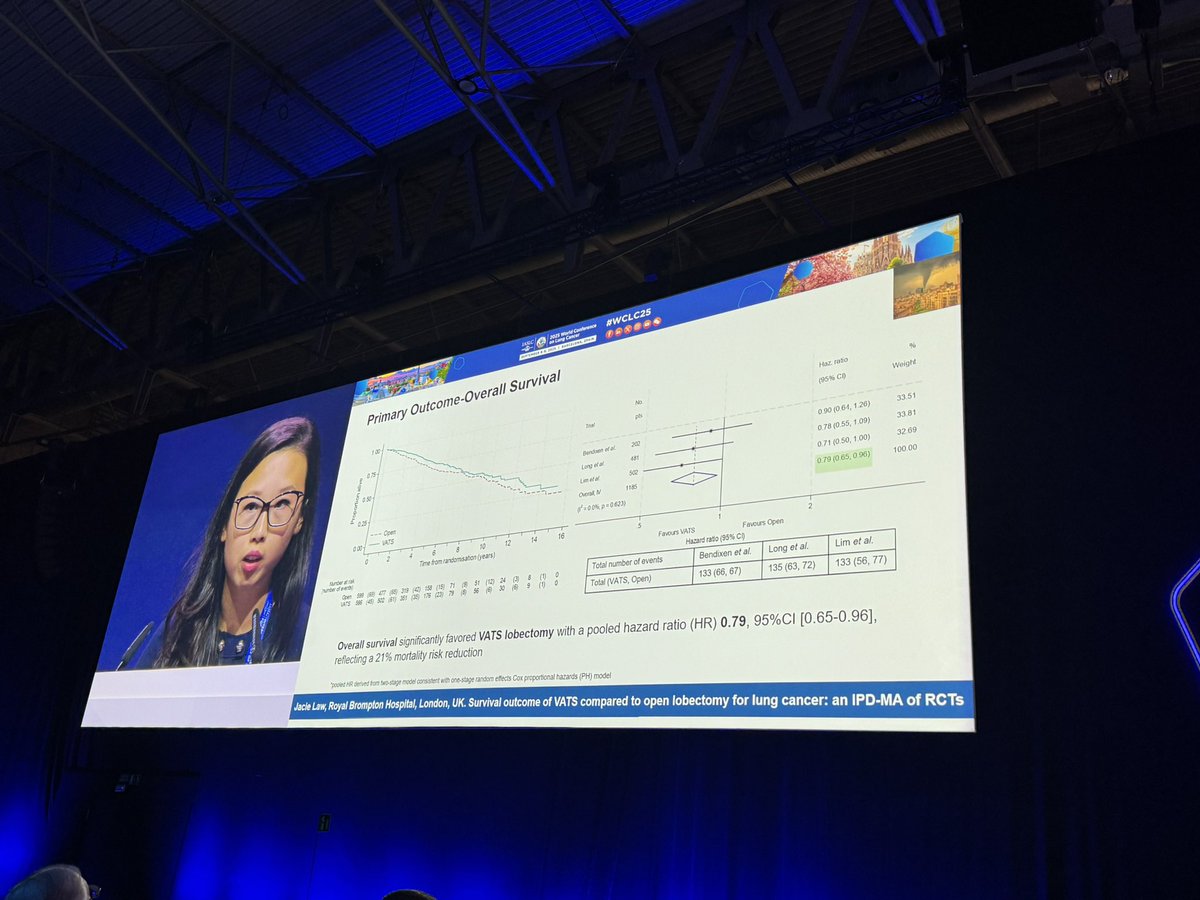 Indeed a historical study by Jacie Law, Eric Lim and coauthors presented at the #WCLC2025 showing a remarkable 21% overall mortality reduction in favor of VATS compared to thoracotomy in an individual patient data meta analysis of three RCT’s.