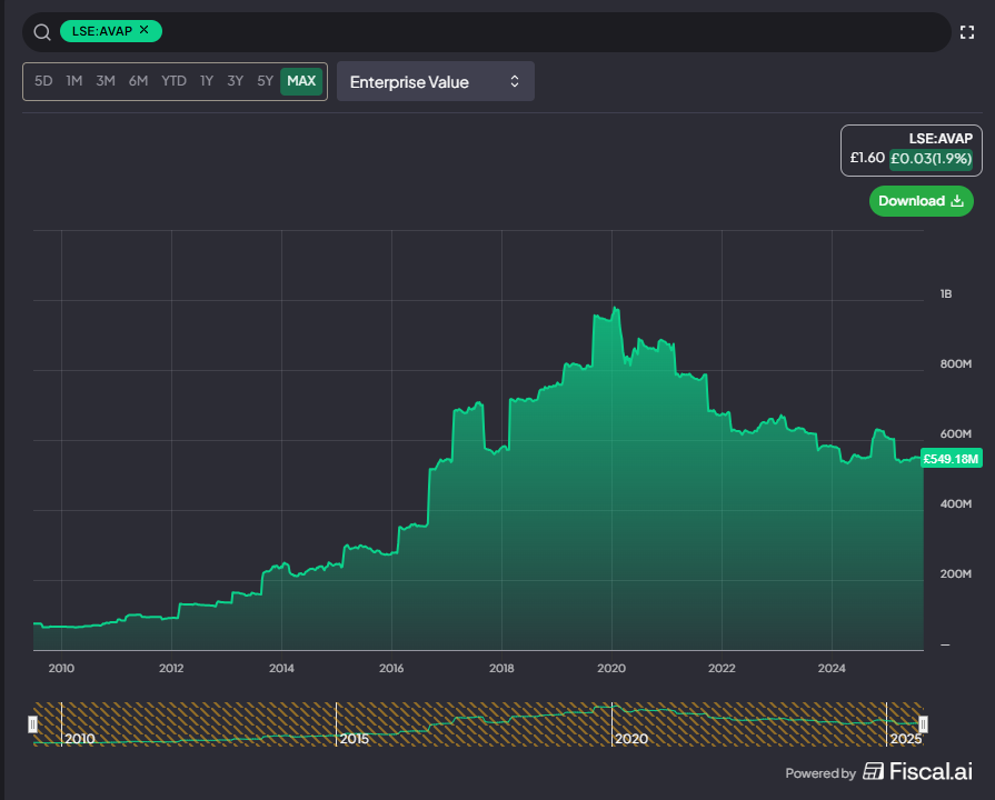 ValueEric's tweet image. #AVAP Avation PLC
Start 2020 EV almost 1B GBP
EV now 549M GBP
That&apos;s the tweet.