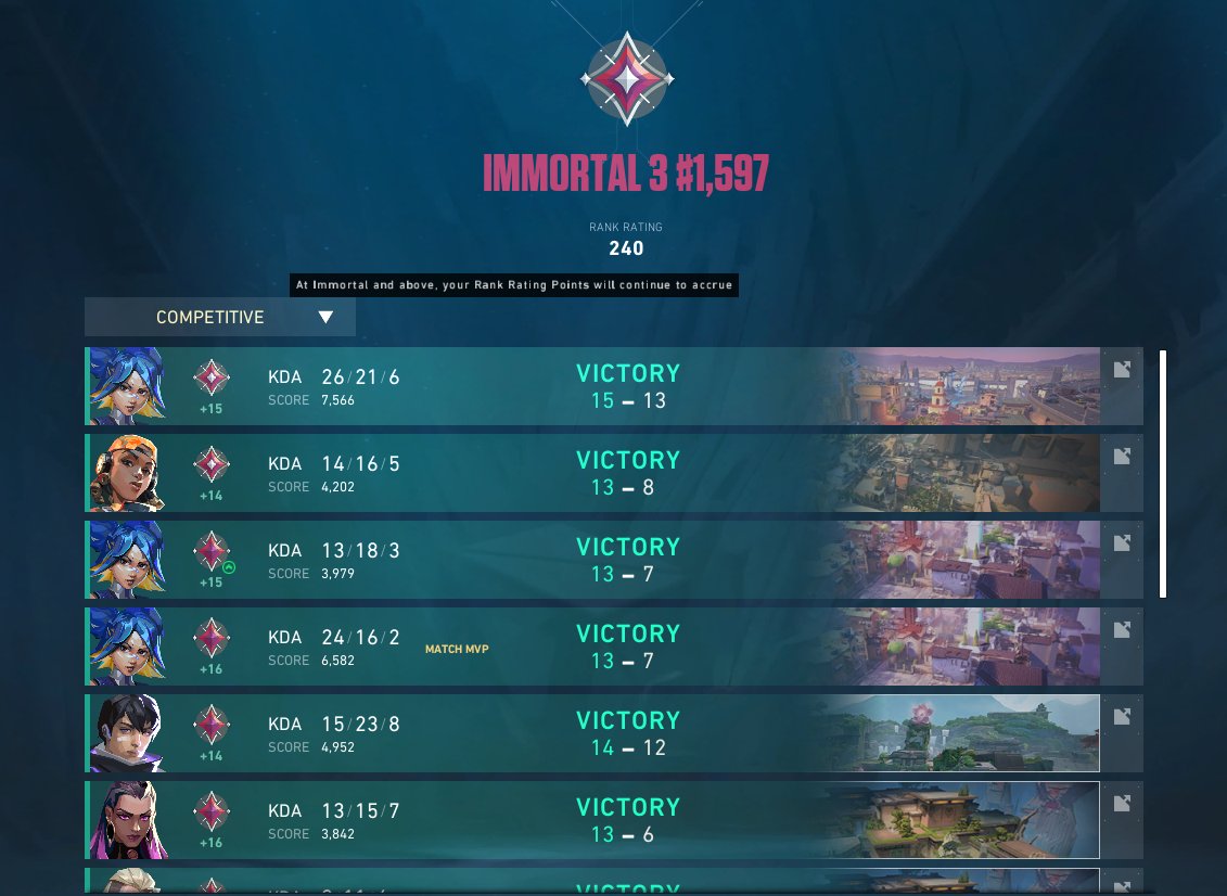 ToukiTheButler's tweet photo. another day another win streak #VALORANT https://t.co/ibKd6lbZ6V