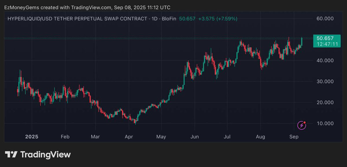 $HYPE leading the way, love to see it, congrats to anyone holding 📈