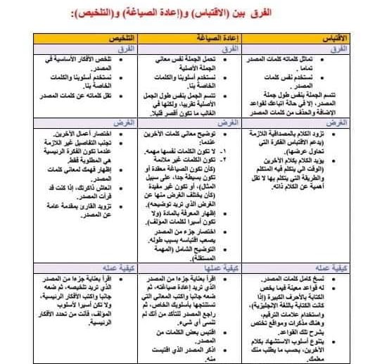 🤔 هل تعرف الفرق بين الاقتباس، إعادة الصياغة، والتلخيص؟

الصورة توضح بشكل مبسط كيفية استخدام كل أسلوب في البحث العلمي، اطلع على التفاصيل لتطوير مهاراتك الأكاديمية وتحقيق الاحترافية في كتابة الأبحاث.

#البيان_للاستشارات 
#النصر