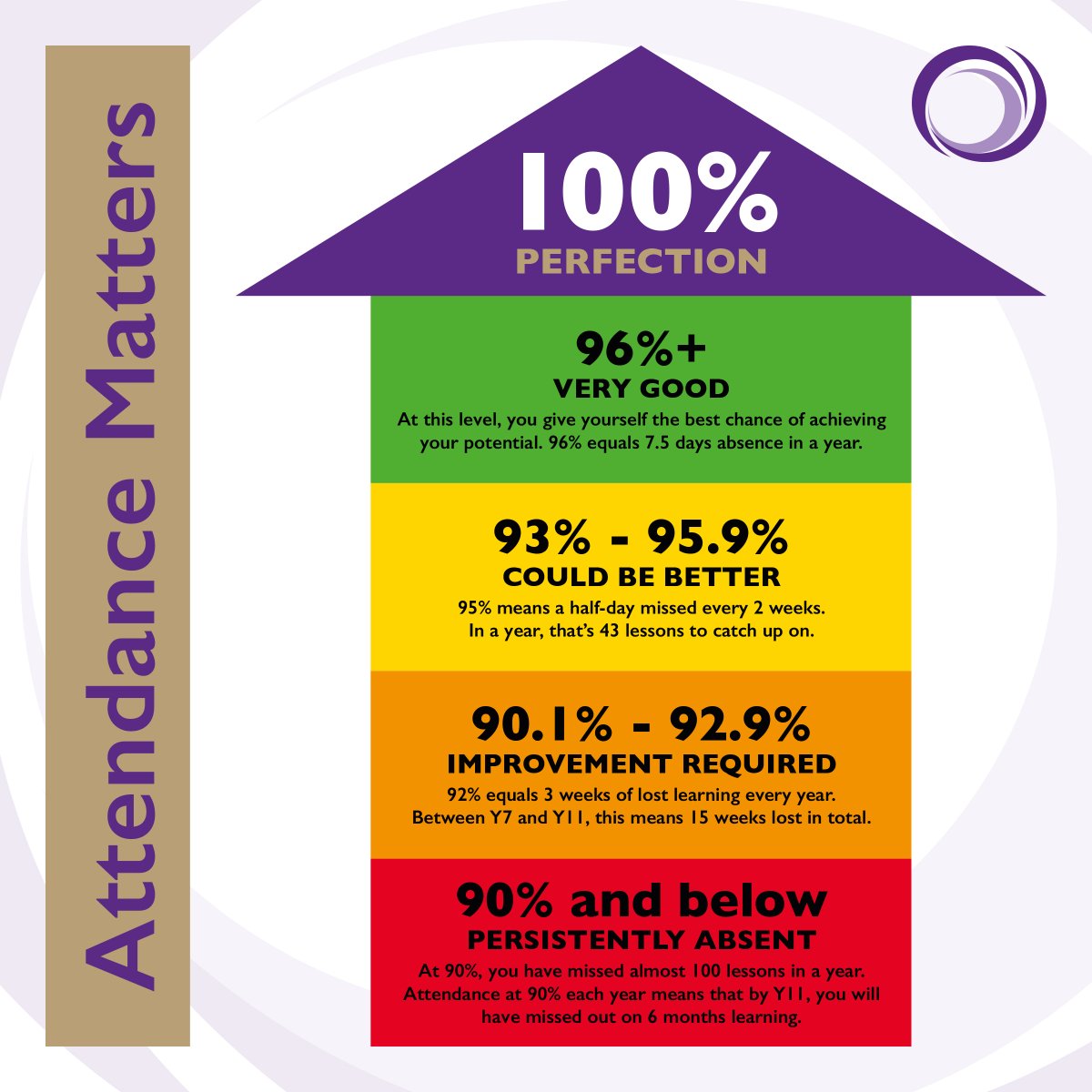 We've had a great start to the new term! Thanks to our students, parents and carers for their efforts with attendance. Here's a reminder of why #attendancematters.