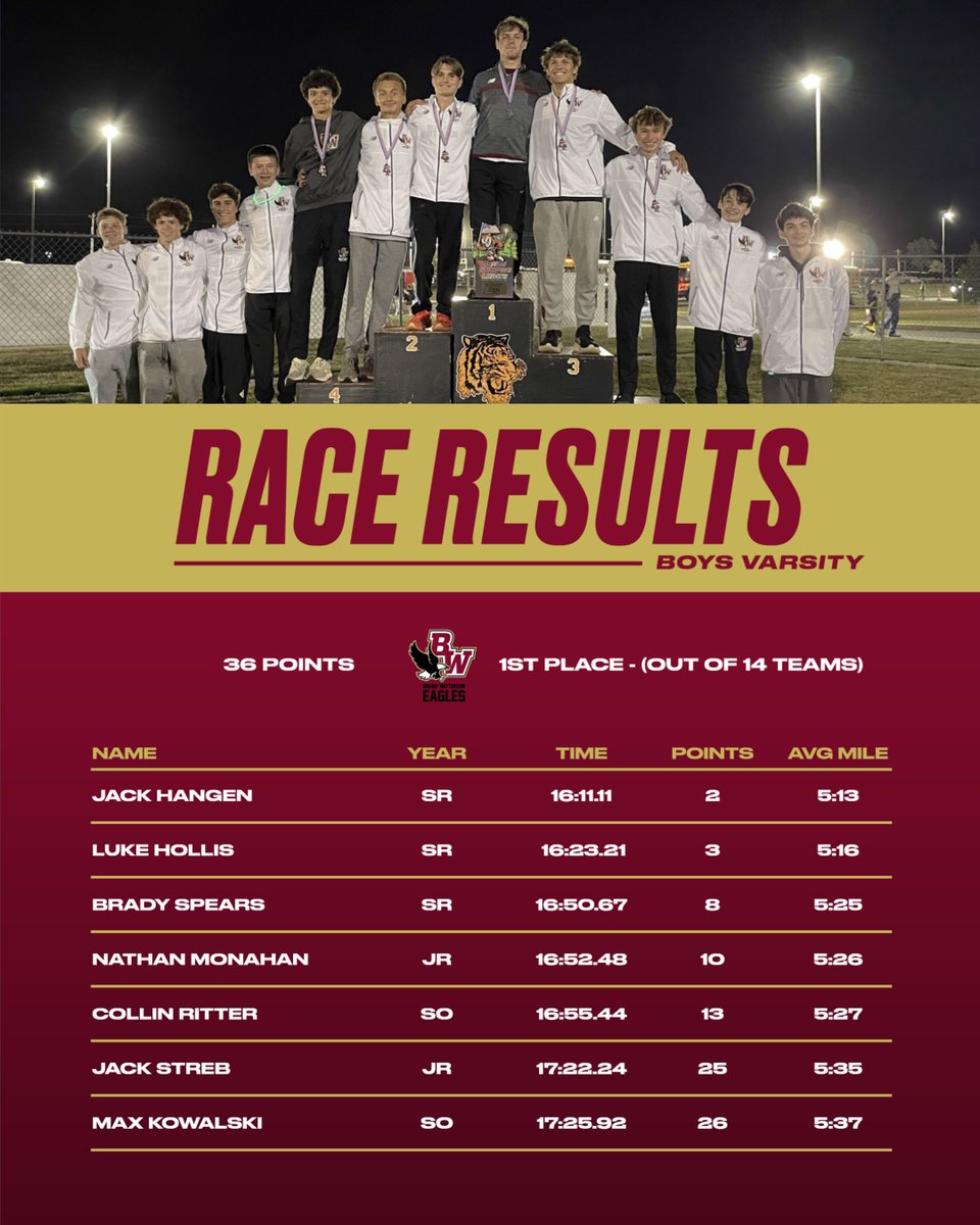 Bishop Watterson Cross Country (@wattersonxc) on Twitter photo Our varsity boys picked up their second invite win of the season Saturday night, taking home first place at Seneca East's Stars, Stripes, & Lights.
Four Eagles placed in the top 10 overall: Jack Hangen (2nd), Luke Hollis (3rd), Brady Spears (8th), and Nathan Monahan (10th). Our varsity boys picked up their second invite win of the season Saturday night, taking home first place at Seneca East's Stars, Stripes, & Lights.
Four Eagles placed in the top 10 overall: Jack Hangen (2nd), Luke Hollis (3rd), Brady Spears (8th), and Nathan Monahan (10th).