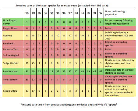 Here's the data telling the story of decline in target bird species despite being supported by the Beddington Farmlands Management Plan - <a href="/SuttonCouncil/">Sutton Council</a> is deciding on the revised plans for the long promised never delivered nature reserve from Valencia Waste Management shortly