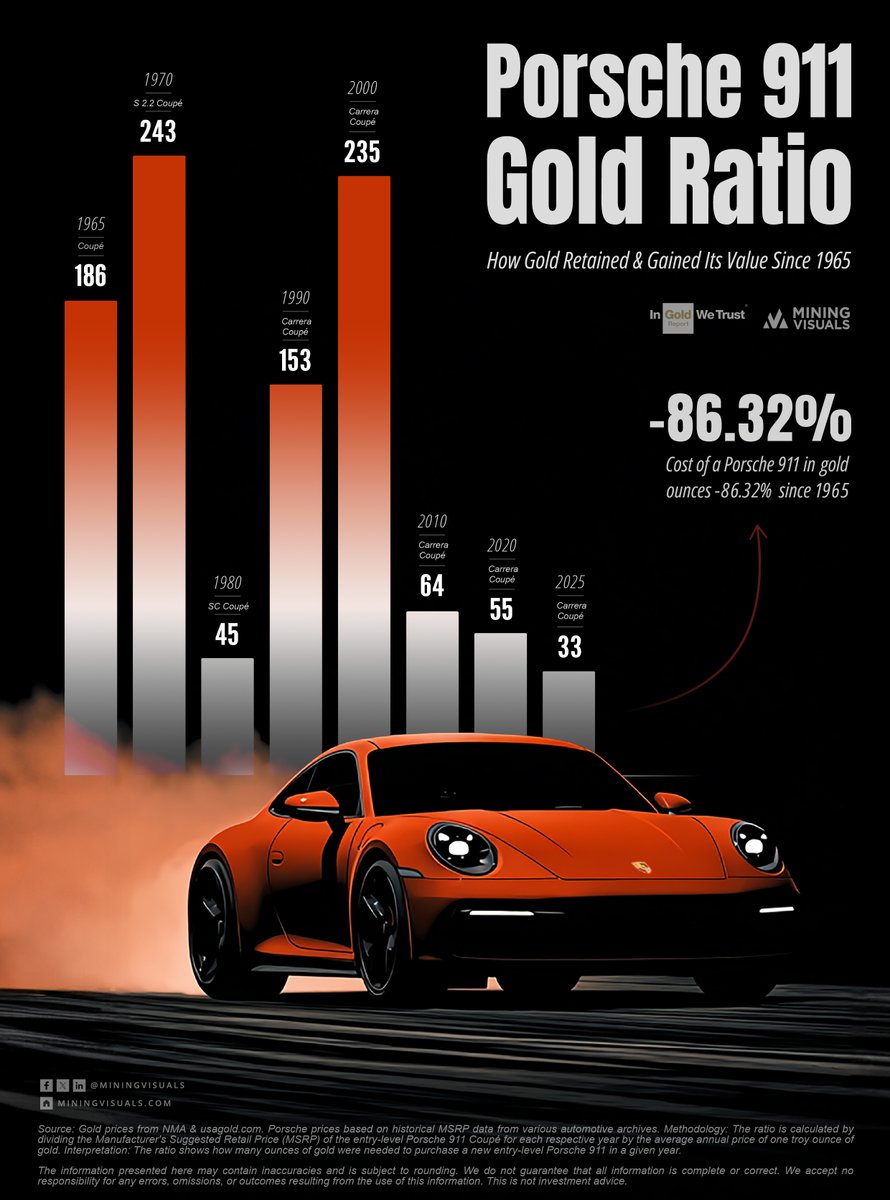 MiningVisuals's tweet photo. In 1965, a new Porsche 911 cost 186 oz of gold.

With gold at $3,616/oz today, a brand new 2025 model costs the equivalent of just 33 ounces.

This is part of our collaboration with @IGWTreport

➡️ Read More: https://t.co/uudY23Y6gK https://t.co/2nymXglMtj