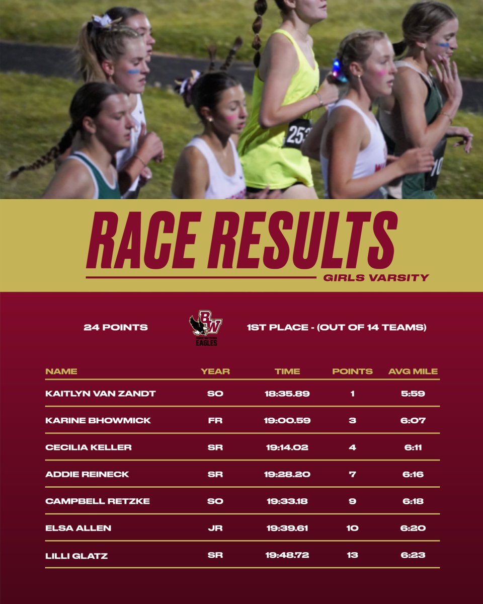 Bishop Watterson Cross Country (@wattersonxc) on Twitter photo Our varsity girls won their second invite of the season Saturday night, placing first at Seneca East's Stars, Stripes, & Lights.
Six Eagles finished in the top 10 overall:
1οΈβ£ Kaitlyn Van Zandt
3οΈβ£ Karine Bhowmick
4οΈβ£ Cecilia Keller
7οΈβ£ Addie Reineck
9οΈβ£ Campbell Retzke
π Elsa Allen Our varsity girls won their second invite of the season Saturday night, placing first at Seneca East's Stars, Stripes, & Lights.
Six Eagles finished in the top 10 overall:
1οΈβ£ Kaitlyn Van Zandt
3οΈβ£ Karine Bhowmick
4οΈβ£ Cecilia Keller
7οΈβ£ Addie Reineck
9οΈβ£ Campbell Retzke
π Elsa Allen