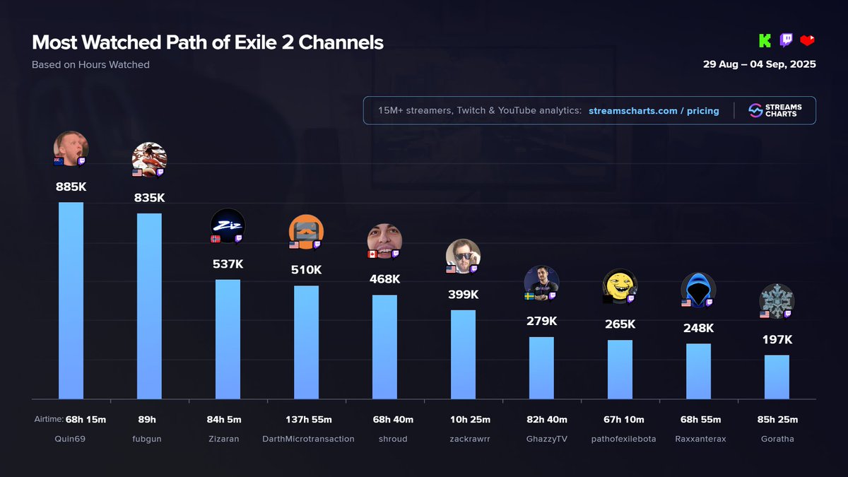 StreamsCharts's tweet photo. 📈 Most Watched POE2 streamers - 1st week of #TheThirdEdict release
1️⃣ @quin69
2️⃣ @Fubgun
3️⃣ @Zizaran
4️⃣ @DarthMicroT
5️⃣ @shroud
6️⃣ @Asmongold
7️⃣ @GhazzyTV
8️⃣ pathofexilebota
9️⃣ @Raxxanterax
🔟 @GorathaPoE
Full breakdown
➡️ https://t.co/xCgsJ0sEue https://t.co/Odezk0lMSl