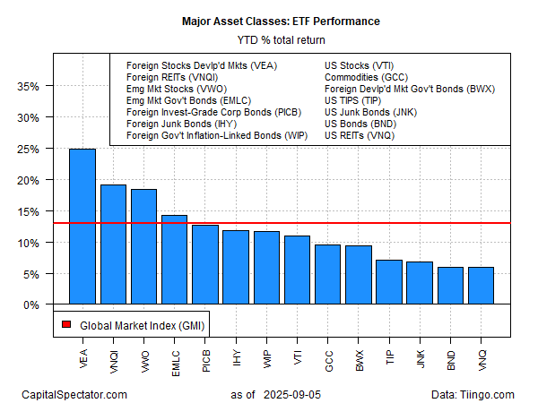 Major Asset Classes Posting Across-The-Board Gain In 2025: capitalspectator.com/major-asset-cl…
