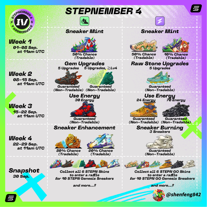 さぁ、 #STEPNEMBER4 のWeek 2が始まりました🦆✨
#STEPN #STEPNGO 

Week 2のタスクはジェムまたは原石のアップグレード。超低コストで確実に靴が1足もらえるので、やらないのはもったいないッ🔥STEPN GOのゲストさんも参加できますよ💨

細かい仕様はこんな感じです👇
----
🟢STEPN
