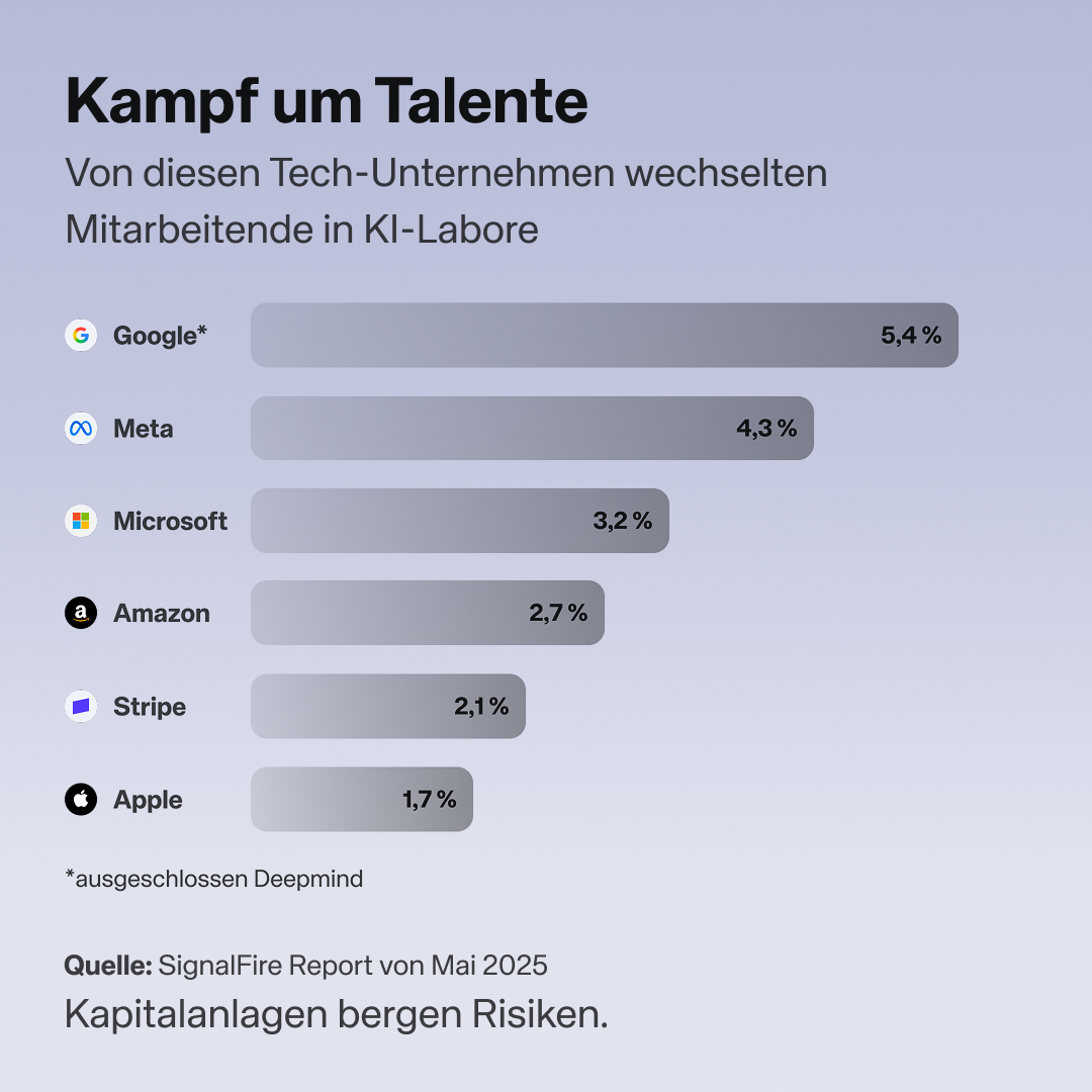 ScalableCapDACH's tweet image. Top-KI-Talente verlassen Tech-Riesen wie #Meta und #Alphabet trotz Millionenangeboten. Alphabet's KI-Abteilung hat im Jahr 2024 die meisten Mitarbeitenden an kleinere #KI-Labore wie #Anthropic oder #Perplexity AI verloren.