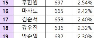 ジュンソペン‼️3pickだと17位だよ😭😭
このままだとファイナルすら連れて行ってあげられなくなる😭😭😭😭
ジュンソ1pickじゃない方も、ジュンソのこと気になっていたらどうか投票お願いします🙇‍♀️🙇‍♀️🙇‍♀️🙇‍♀️
助けてください😭😭😭😭😭

 #김준서  #KIMJUNSEO