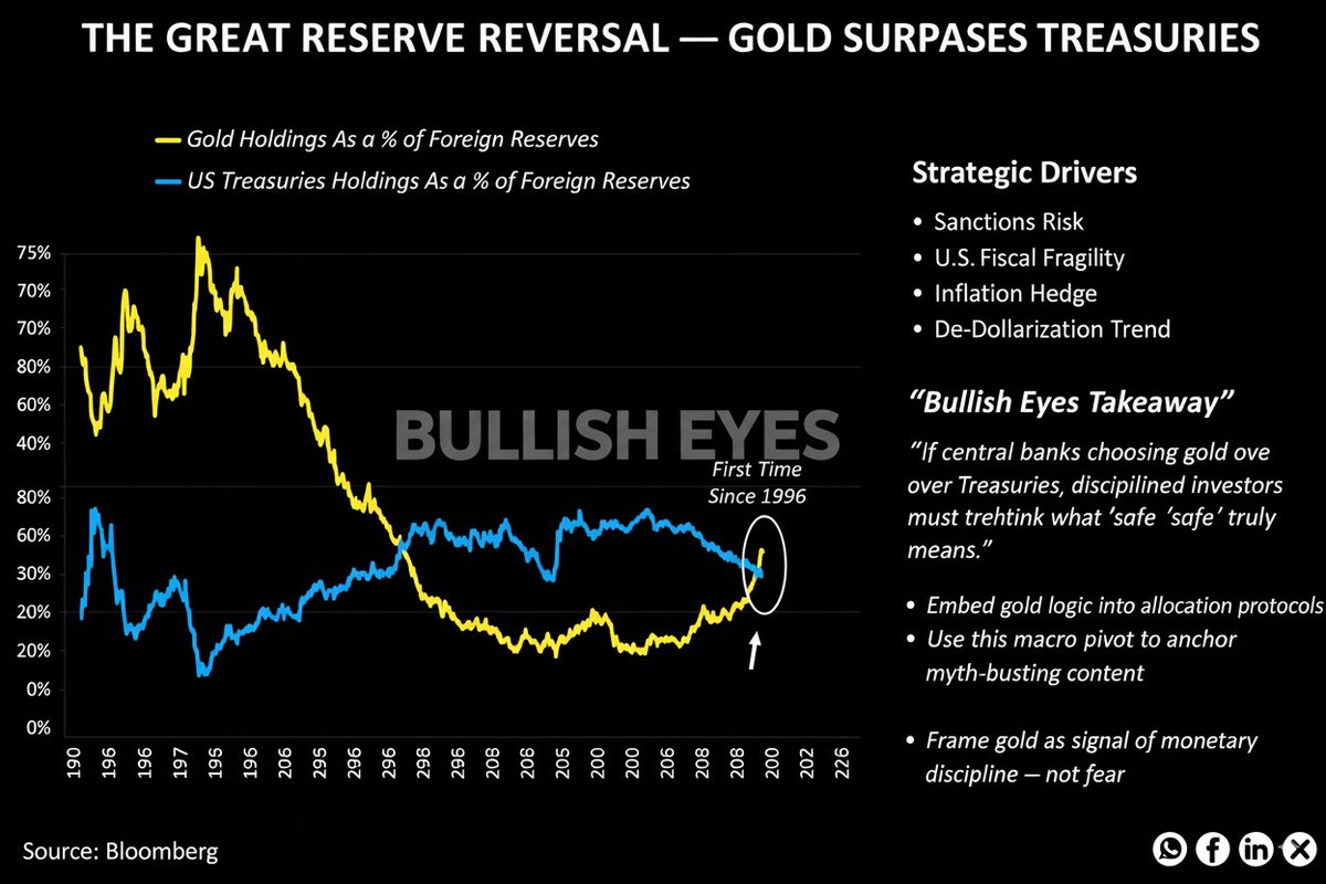 Bullish_Eyes's tweet image. Central banks now hold more gold than Treasuries.
Not a hedge. A signal.
Discipline &amp;gt; Yield.
❤️ Like if you’re watching gold
🔁 Retweet to wake the herd
bullisheyes.com/blog/why-centr…

#BullishEyes #GoldReserves #MacroShift #FinanceTwitter #SmartInvesting
