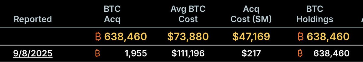 NEW: 💰Strategy acquires 1,955 $BTC for ~$217.4 million. The company now holds 638,460 #Bitcoin.